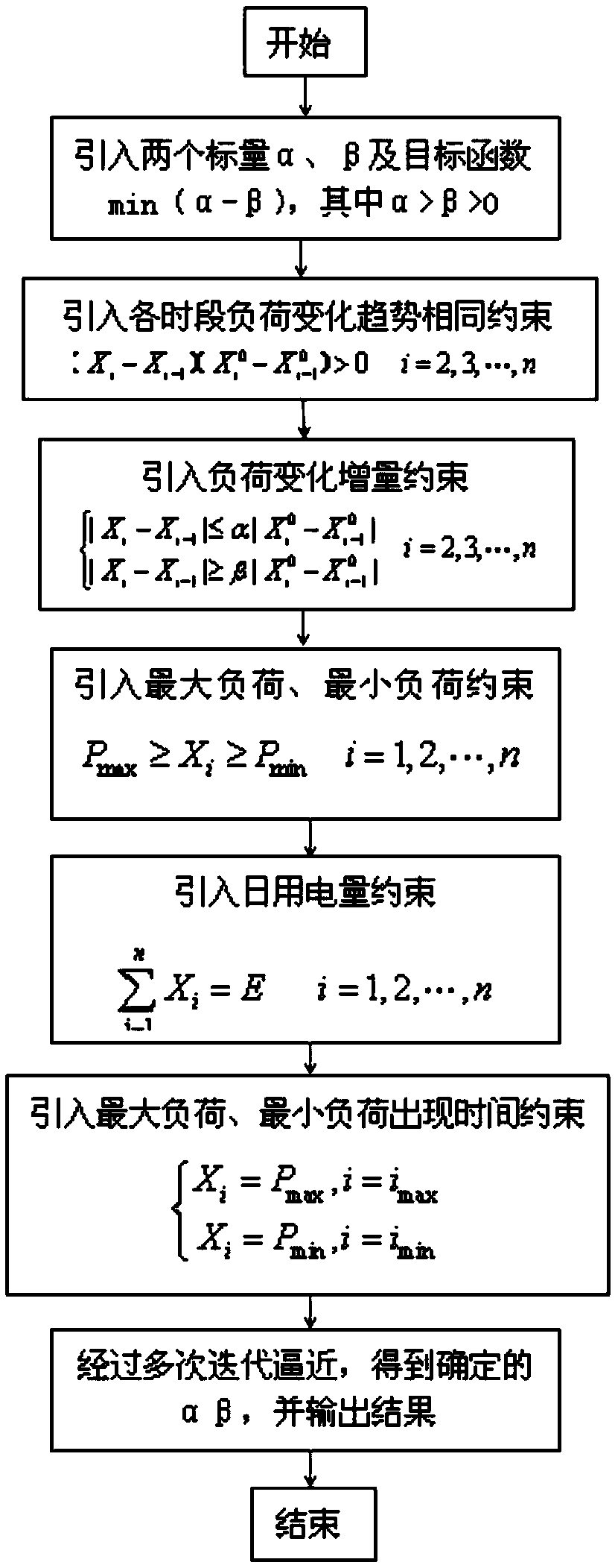 A Method for Optimizing and Forecasting Typical Daily Load of Power Network