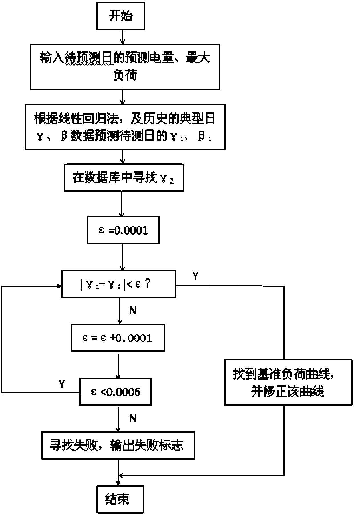 A Method for Optimizing and Forecasting Typical Daily Load of Power Network