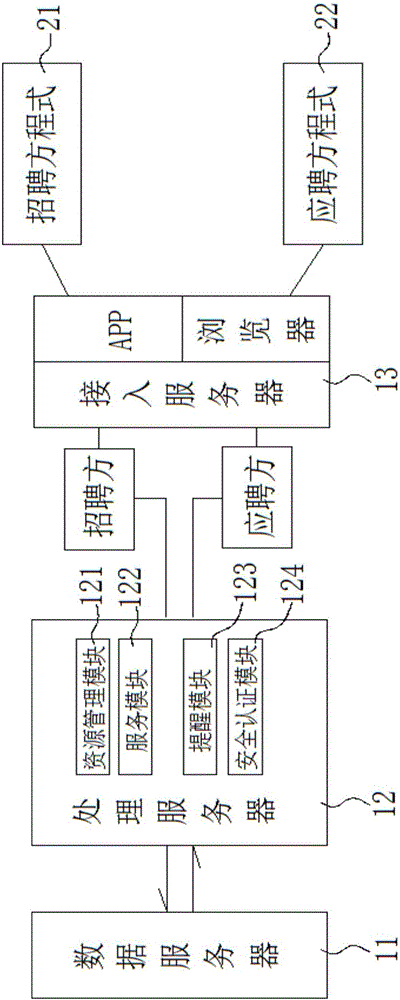 Enterprise recruitment service system