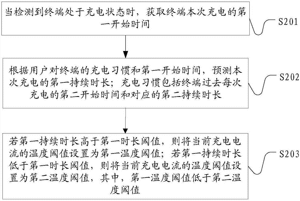 Method for adjusting charging current, terminal and computer readable storage medium