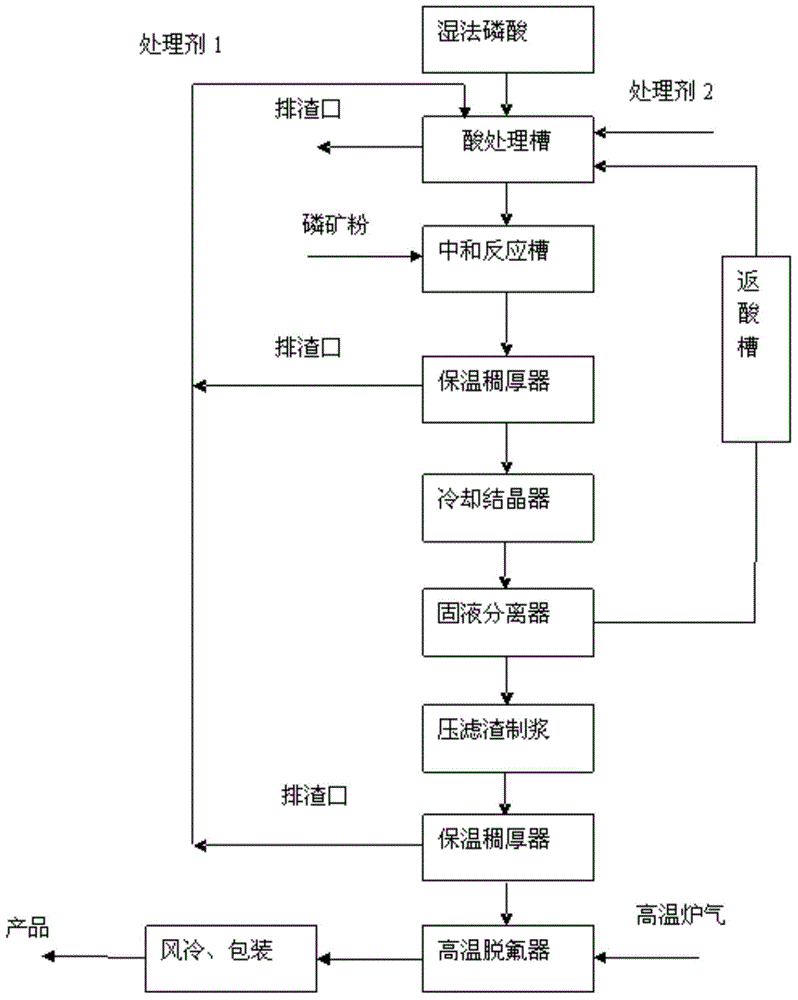 A producing method of a phosphorus-calcium highly-water-soluble fertilizer