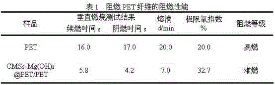 Preparation method of flame-retardant PET fiber