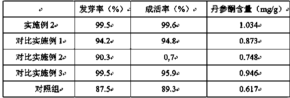 Salvia miltiorrhiza planting method capable of improving tanshinone content