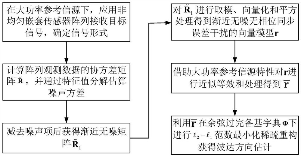 A Method for Estimating Incoherent Direction of Arrival under Phase Error