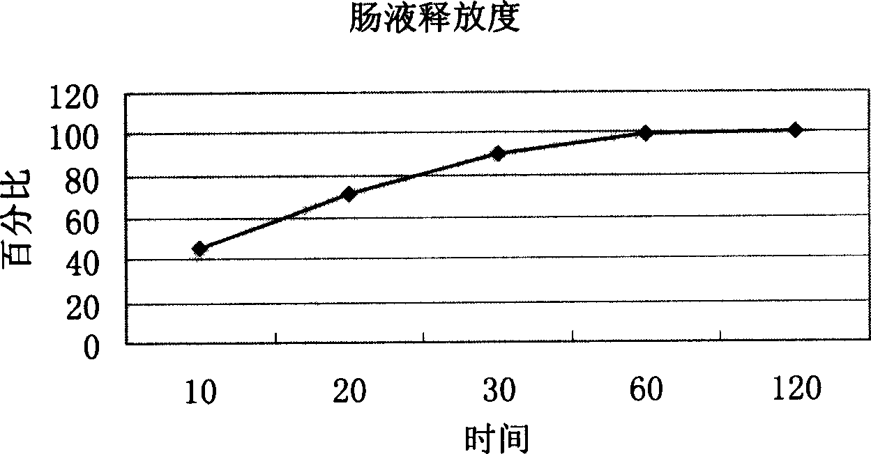 Slow and control release aspirin capsule formulation and method for making same