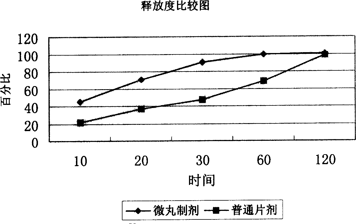 Slow and control release aspirin capsule formulation and method for making same