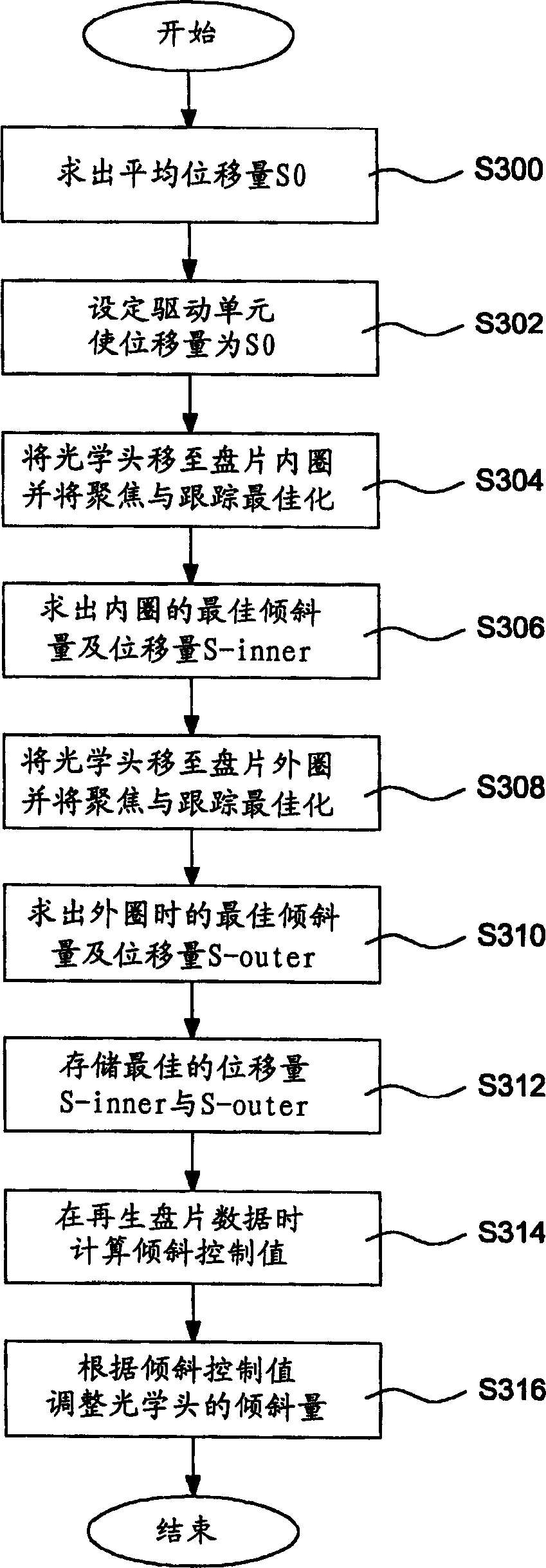 Optical disk data accessing device and method for correcting and adjusting optical head inclining anyle