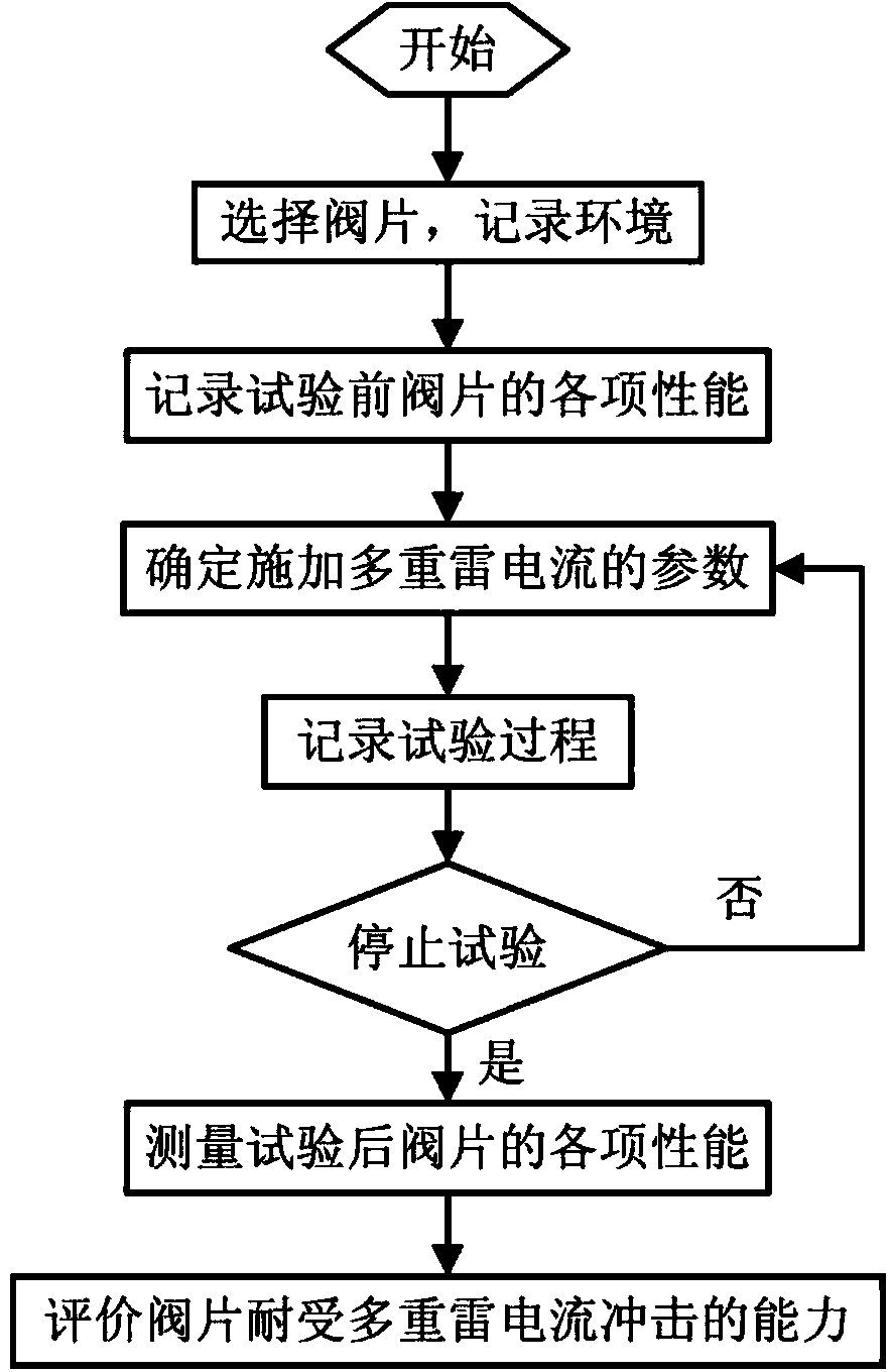 Metal oxide arrester multiple-lightning-current withstand test method