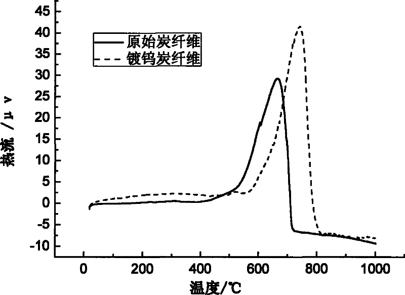 Method for modifying surface of fibrous material