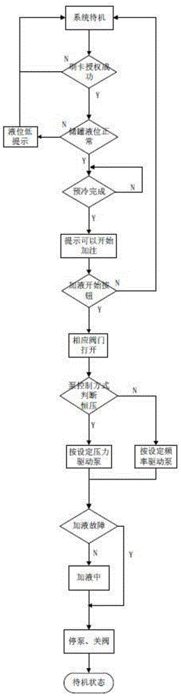 A station control system and method for an unattended LNG filling station