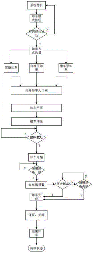 A station control system and method for an unattended LNG filling station