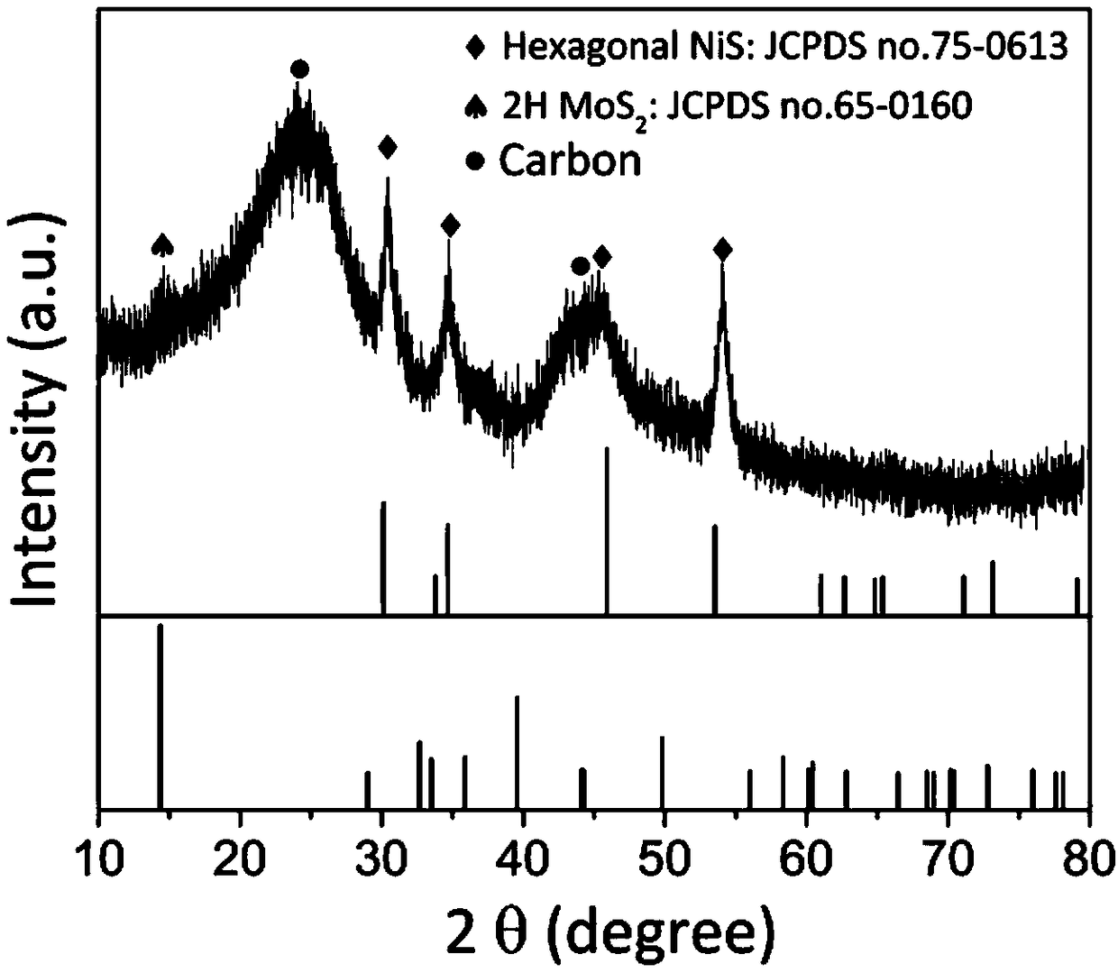 Carbon cloth supported nickel sulfide-molybdenum sulfide heterogeneous nano-sheet array structure and preparation method thereof