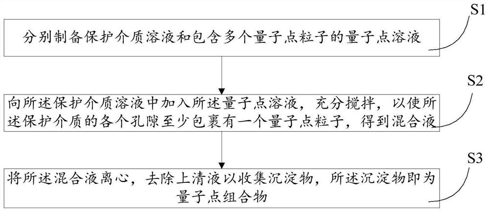 Quantum dot composition and preparation method thereof, quantum dot patterning method and patterned quantum dot solid film