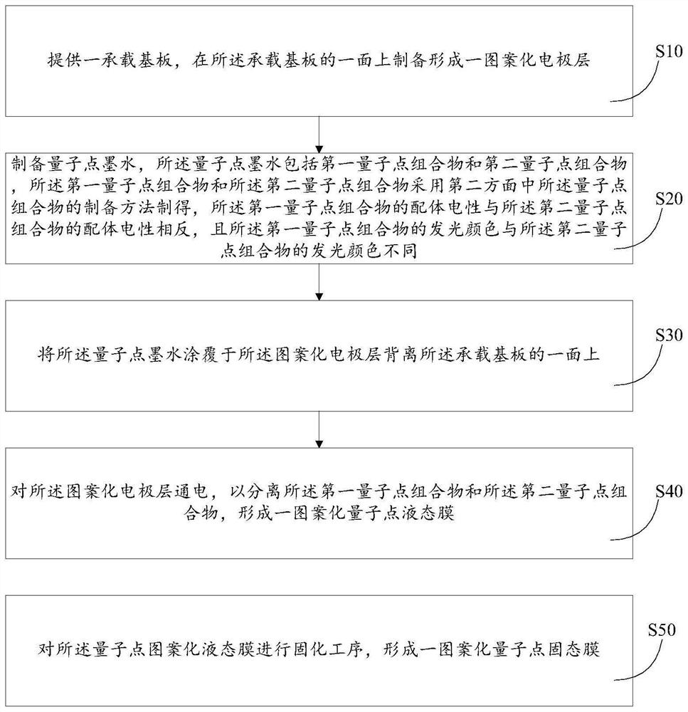 Quantum dot composition and preparation method thereof, quantum dot patterning method and patterned quantum dot solid film