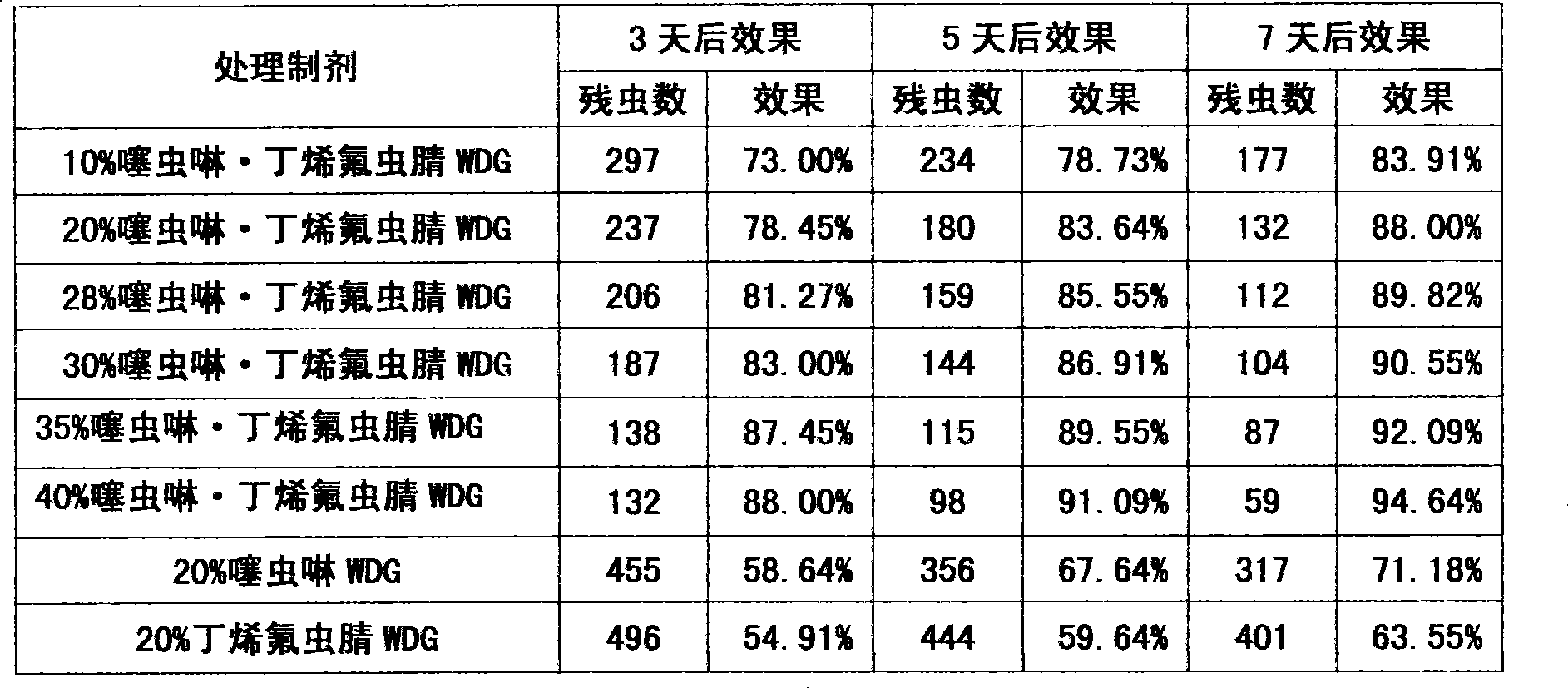 Insecticidal composition containing thiacloprid and butene-fipronil