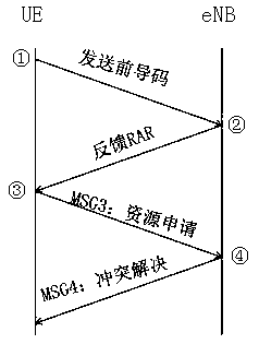 A hierarchical access overload control method