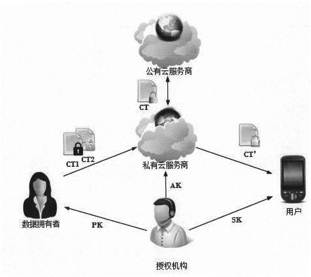 Safe data sharing method suitable for hybrid cloud environment