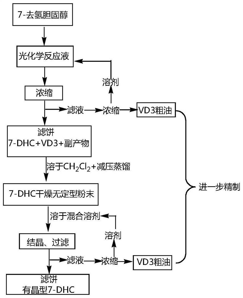 A kind of crystallization purification method of 7-dehydrocholesterol and its application in the production of vd3