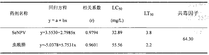 Pesticide suspending agent containing Spodoptera exigua nucleopolyhedrovirus and Tebufenozide