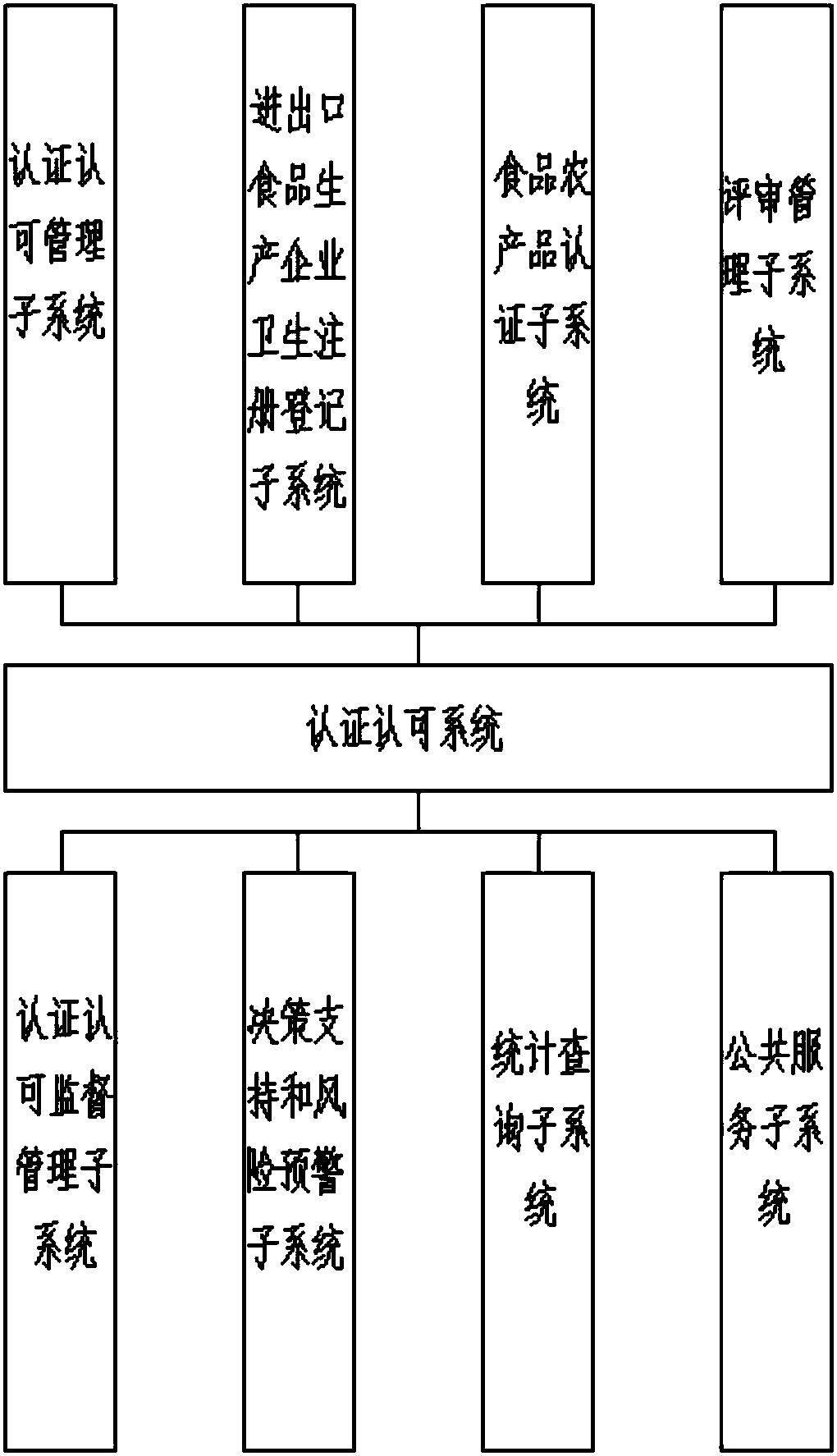 Certification and accreditation system