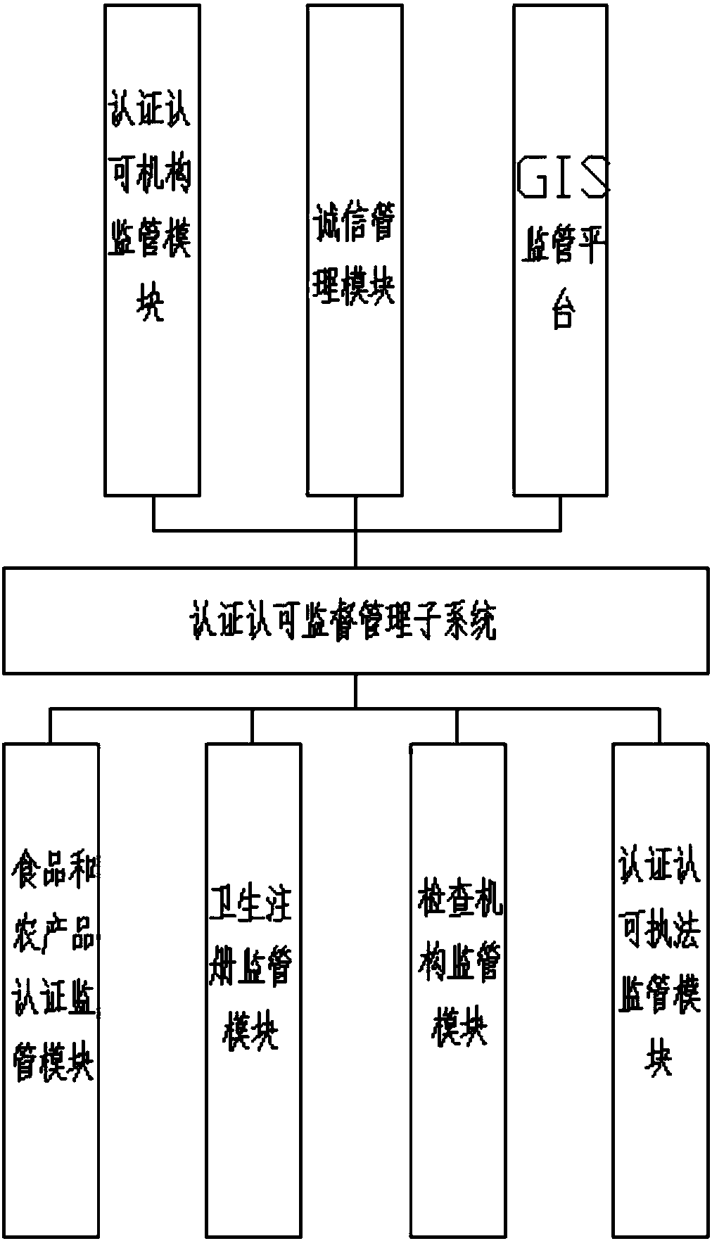 Certification and accreditation system