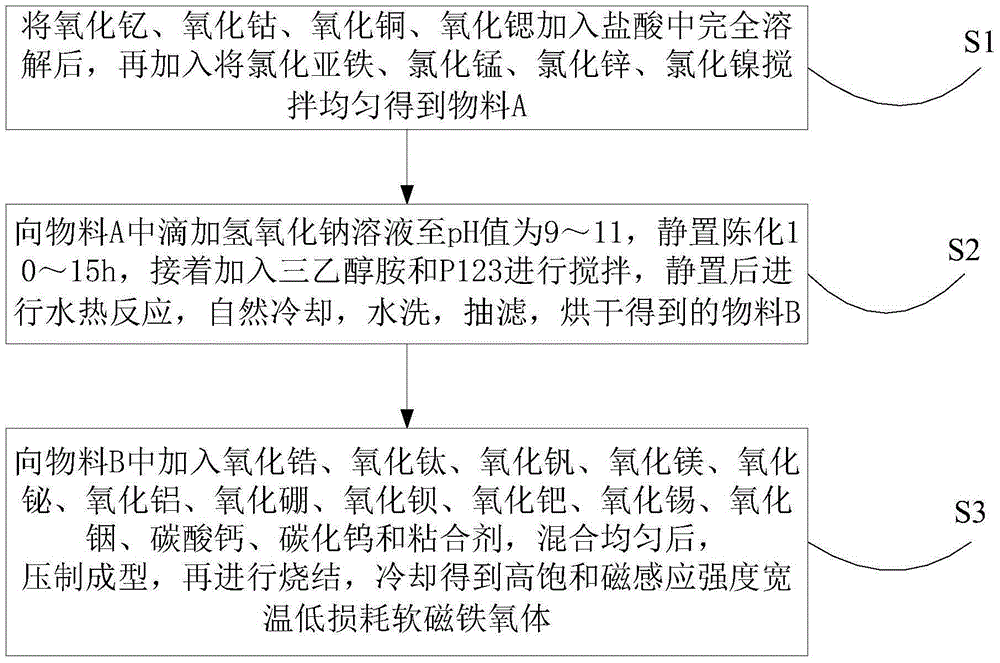 Preparation method for soft magnetic ferrite with high saturation magnetic induction strength, wide temperature range and low loss