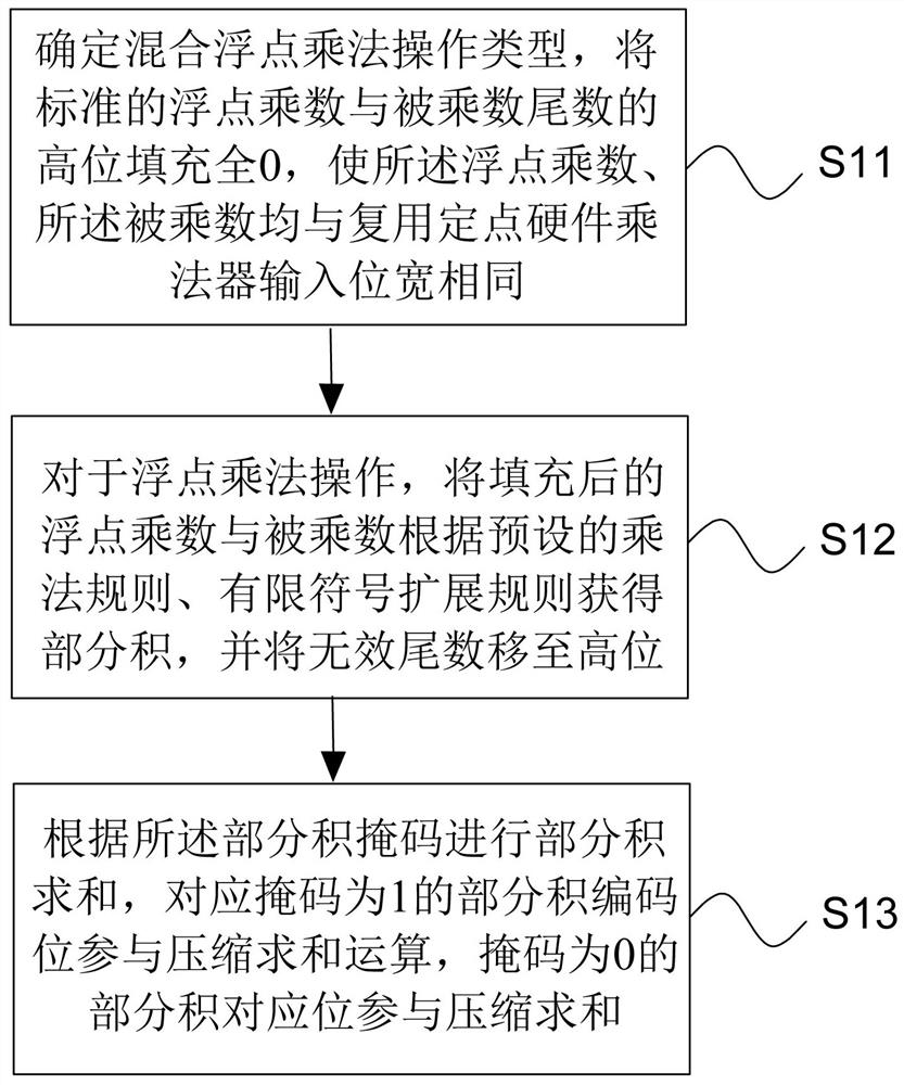 A mask-based hybrid floating-point multiplication low-power control method and device