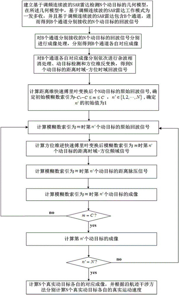 SAR radar moving target detecting and imaging method based on FM continuous wave