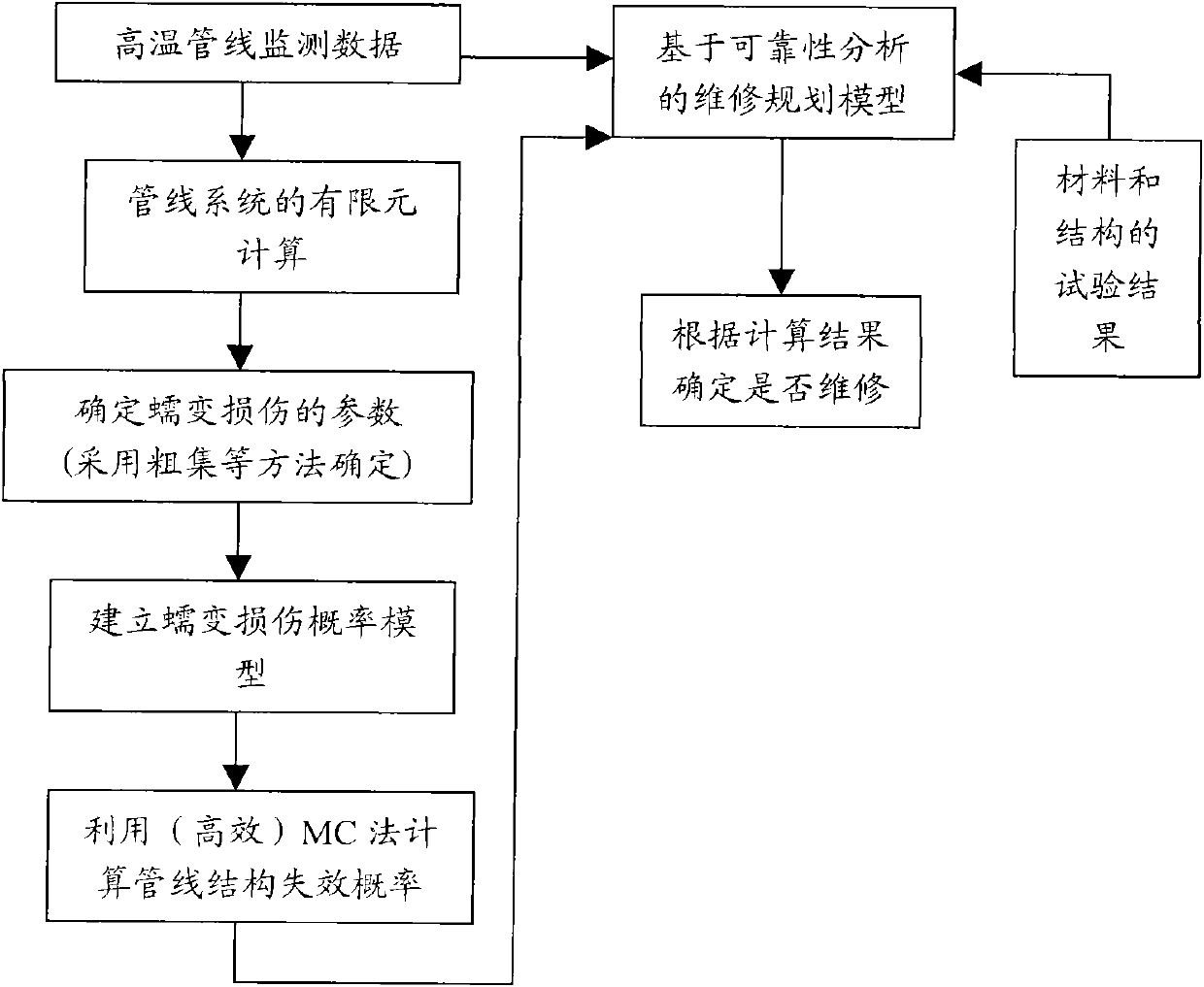 Method for realizing reliability maintenance planning of high temperature pipeline system