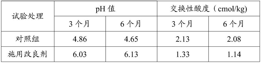 A kind of acidic soil improver and its preparation method and the method for improving acidic soil