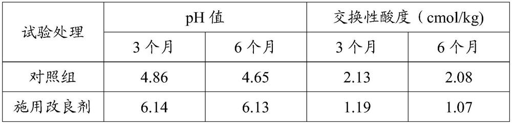 A kind of acidic soil improver and its preparation method and the method for improving acidic soil