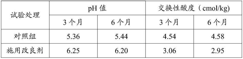 A kind of acidic soil improver and its preparation method and the method for improving acidic soil