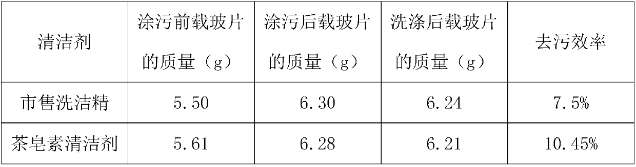 Tea saponin instant solid detergent capable of removing pesticide residues on fruits and vegetables and preparation method of tea saponin instant solid detergent