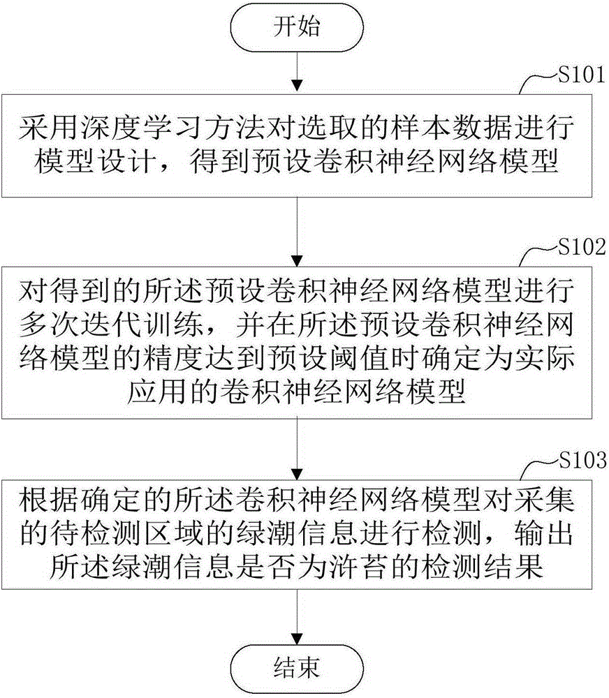 Enteromorpha detection method and enteromorpha detection device