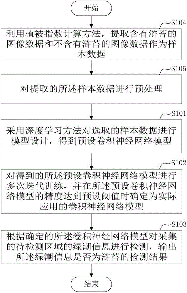 Enteromorpha detection method and enteromorpha detection device