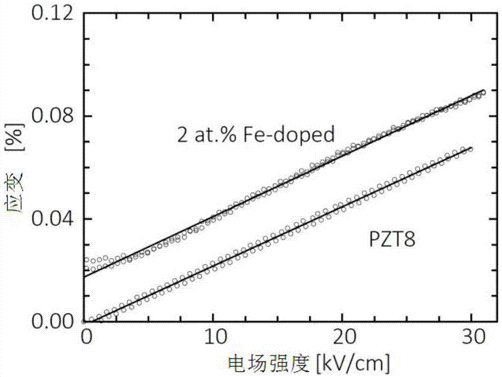 Linear electrostrictive-strain leadless piezoelectric ceramic material and preparation method thereof