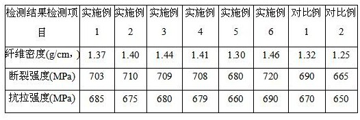 Antistatic fabric and preparation method thereof