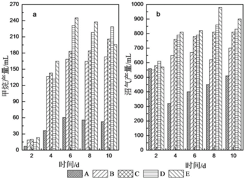 Method for increasing kitchen waste high solid-state fermentation produced biogas