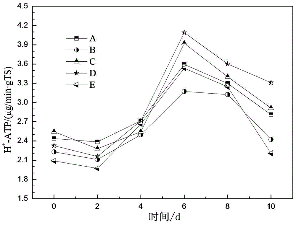 Method for increasing kitchen waste high solid-state fermentation produced biogas