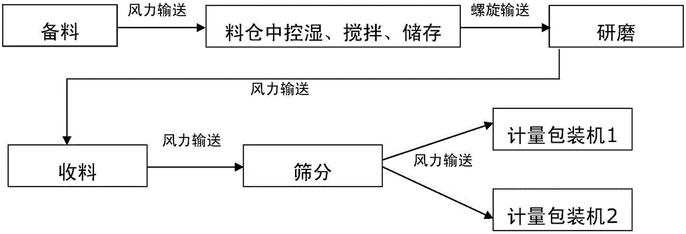 Wheat aleurone layer content extracted by pure physical dry method as well as production technology and production line of wheat aleurone layer content