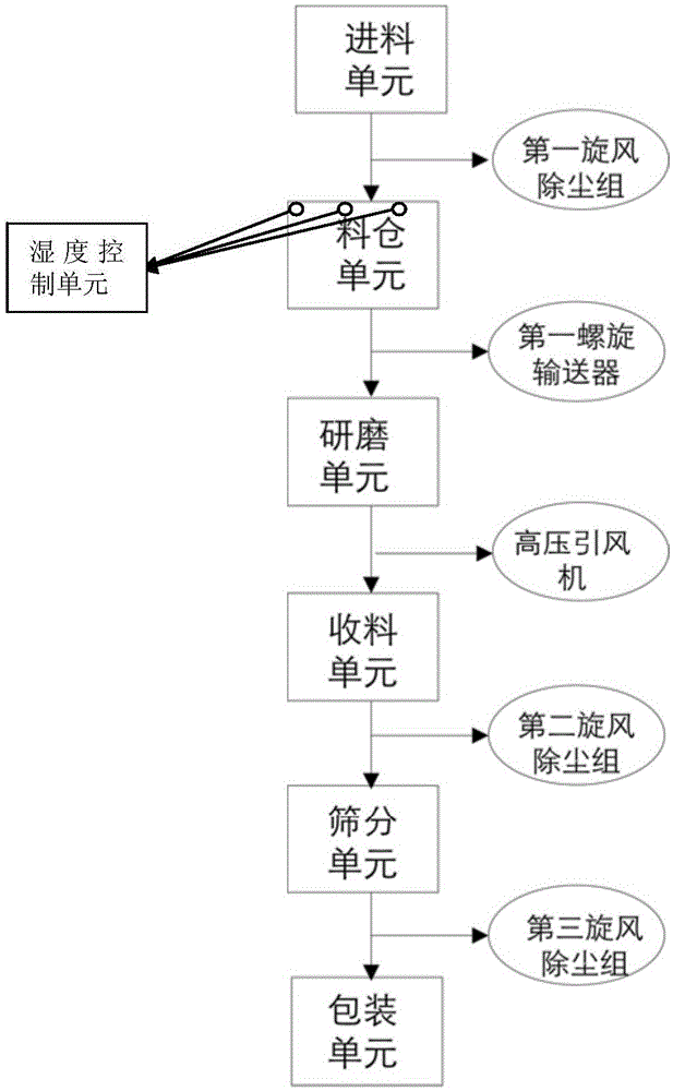 Wheat aleurone layer content extracted by pure physical dry method as well as production technology and production line of wheat aleurone layer content