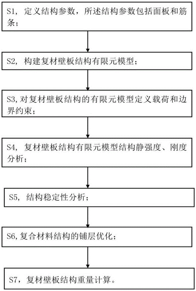 Modeling method for airplane composite material wall plate weight analysis