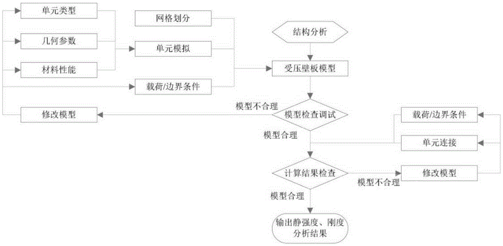 Modeling method for airplane composite material wall plate weight analysis