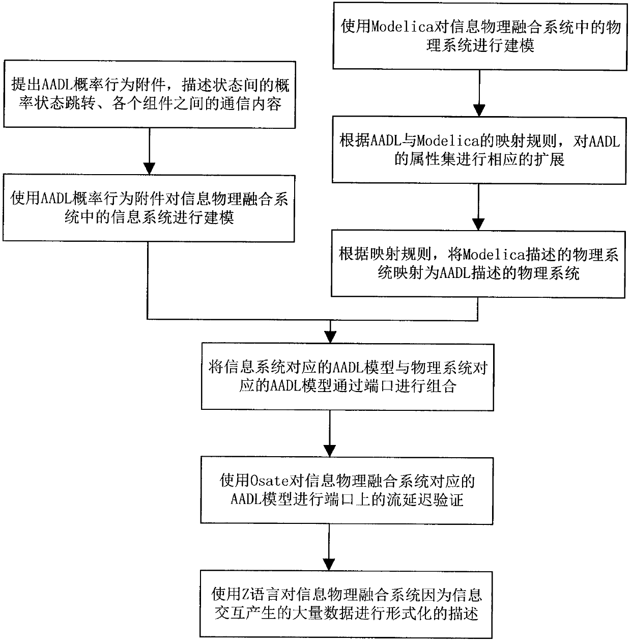 Method for carrying out modeling information physical fusion system based on AADL-Modelica