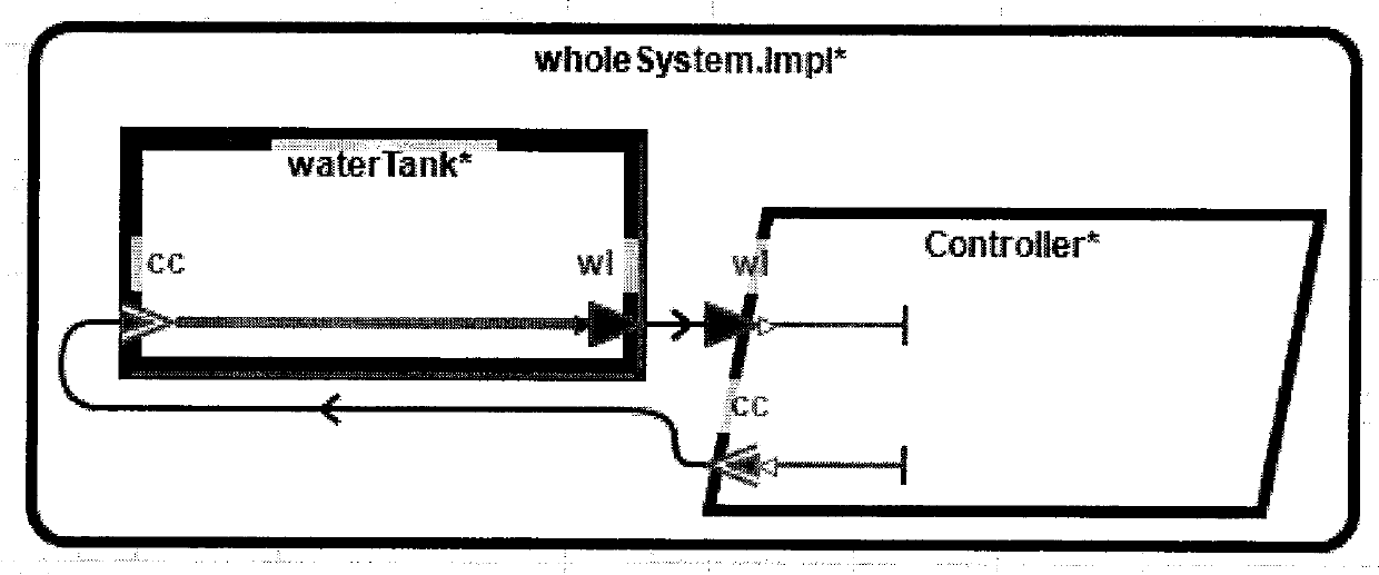 Method for carrying out modeling information physical fusion system based on AADL-Modelica