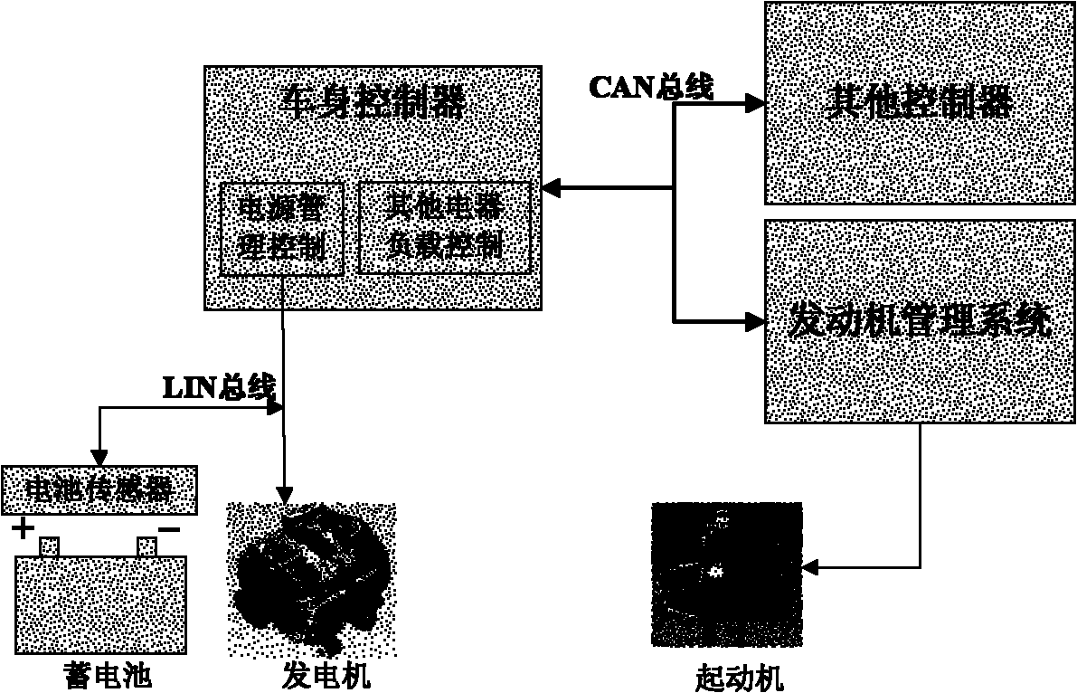 Power management system and control method for automobile body controller thereof