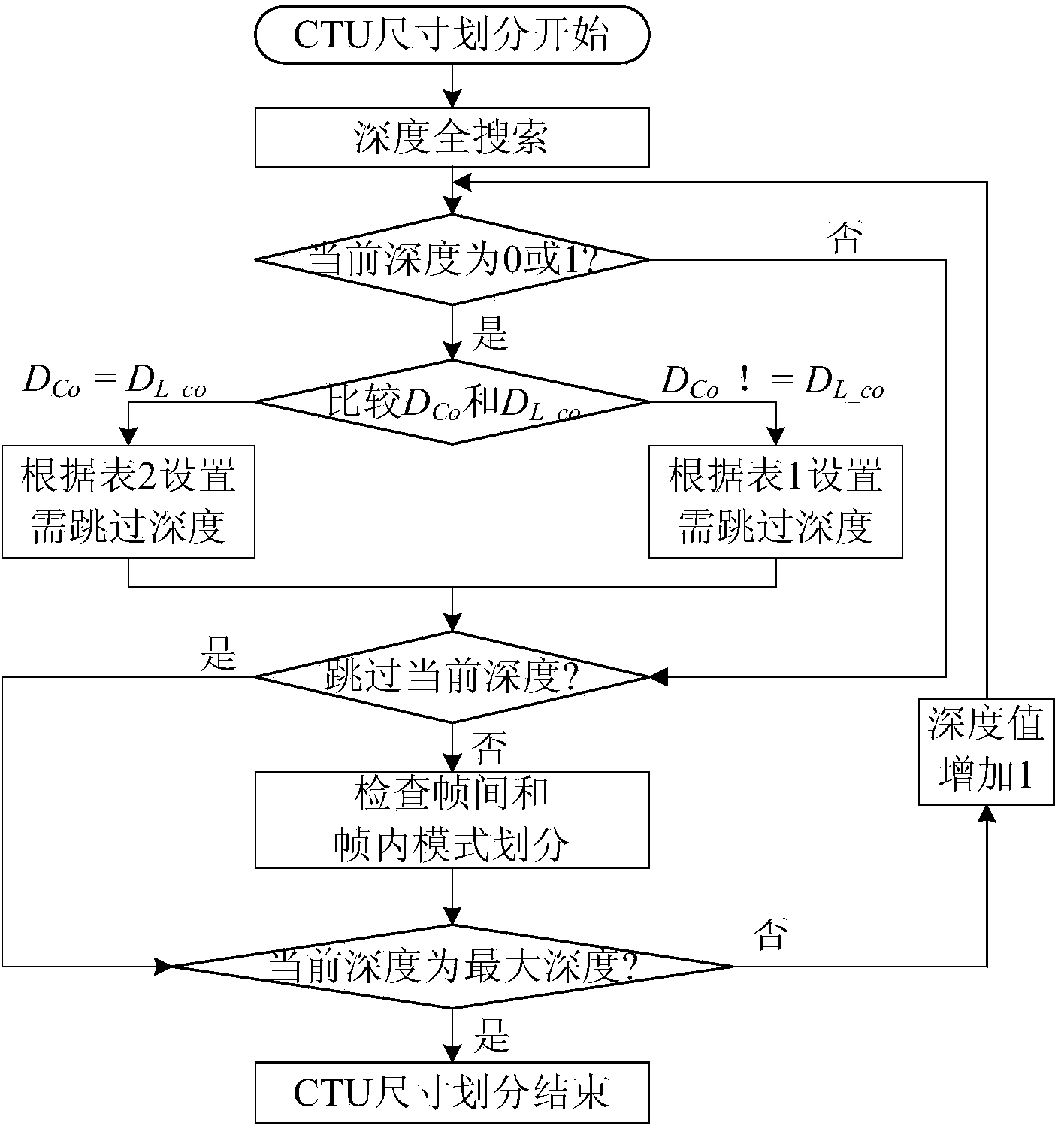 Rapid high efficiency video coding (HEVC) method based on depth and space-time relevancy of coding units