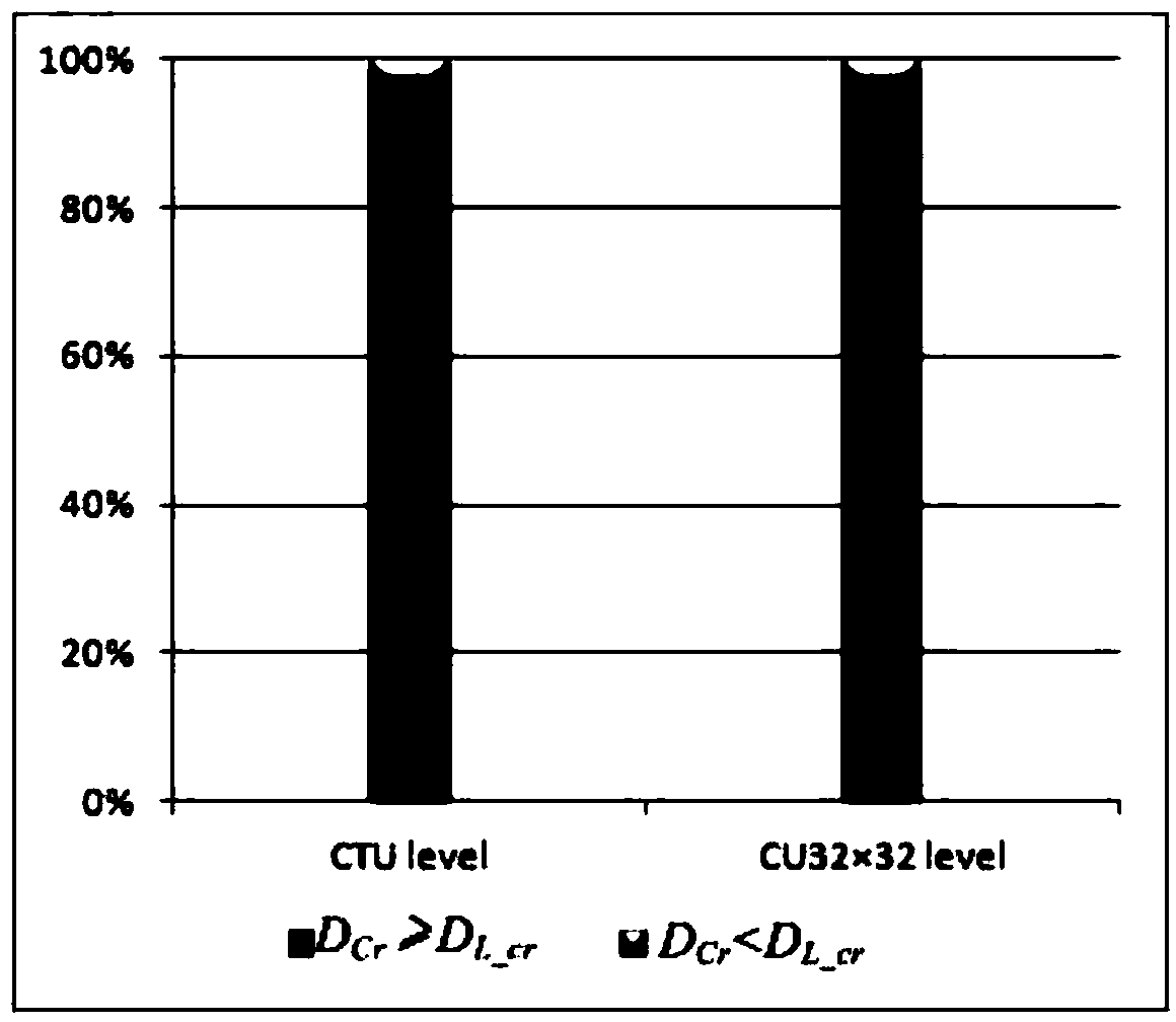 Rapid high efficiency video coding (HEVC) method based on depth and space-time relevancy of coding units