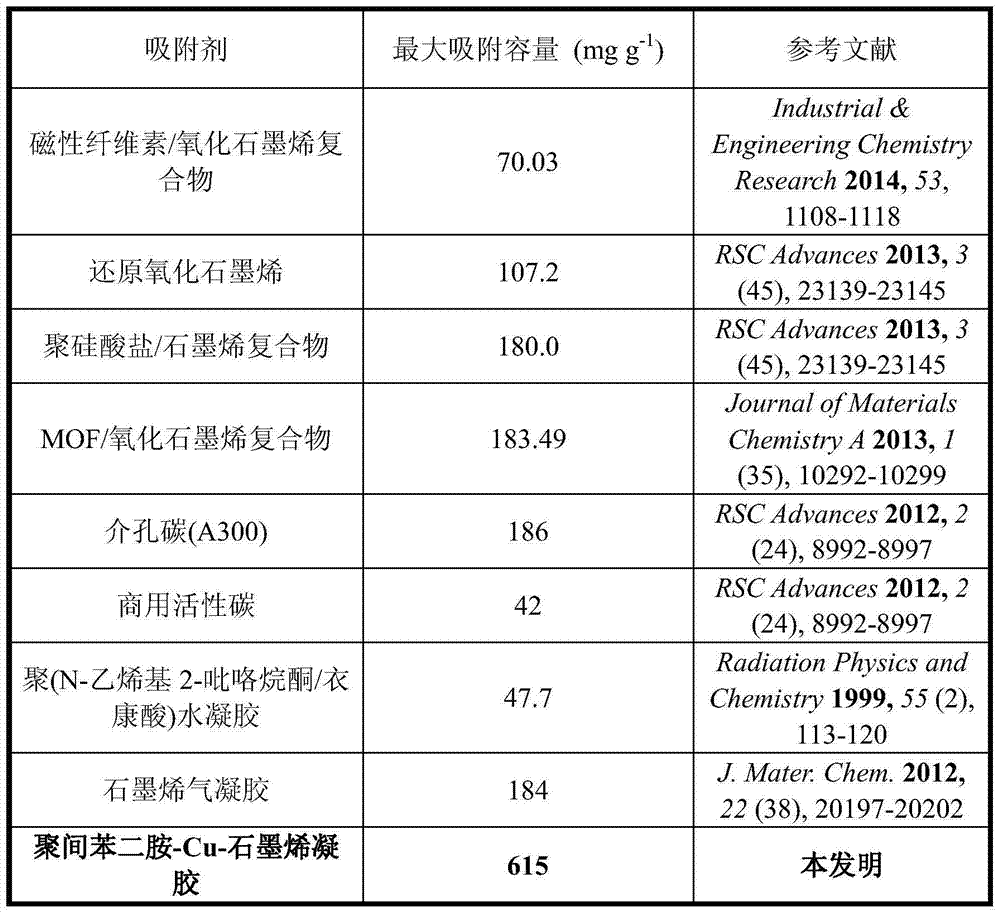 Graphene-metal-poly(m-phenylenediamine) plural gel as well as quick preparation and application methods thereof