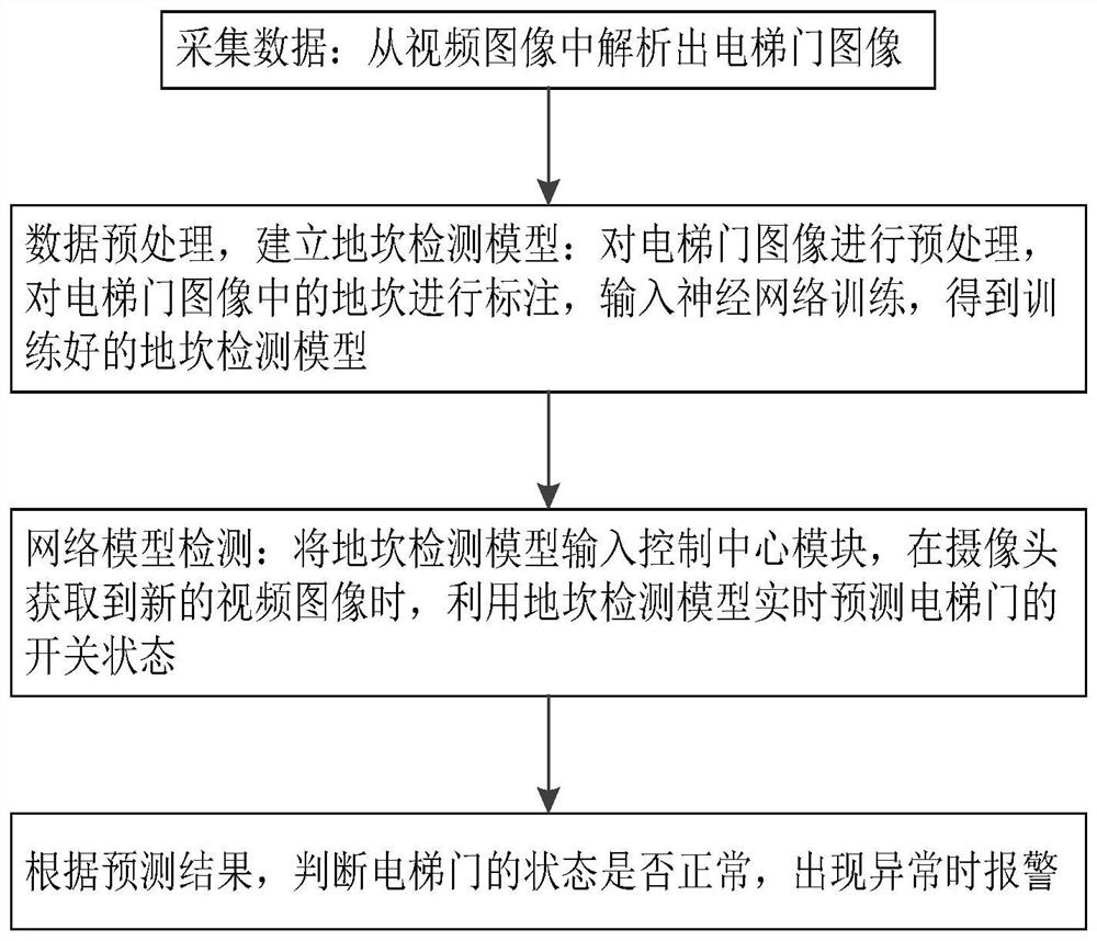 Elevator sill detection method